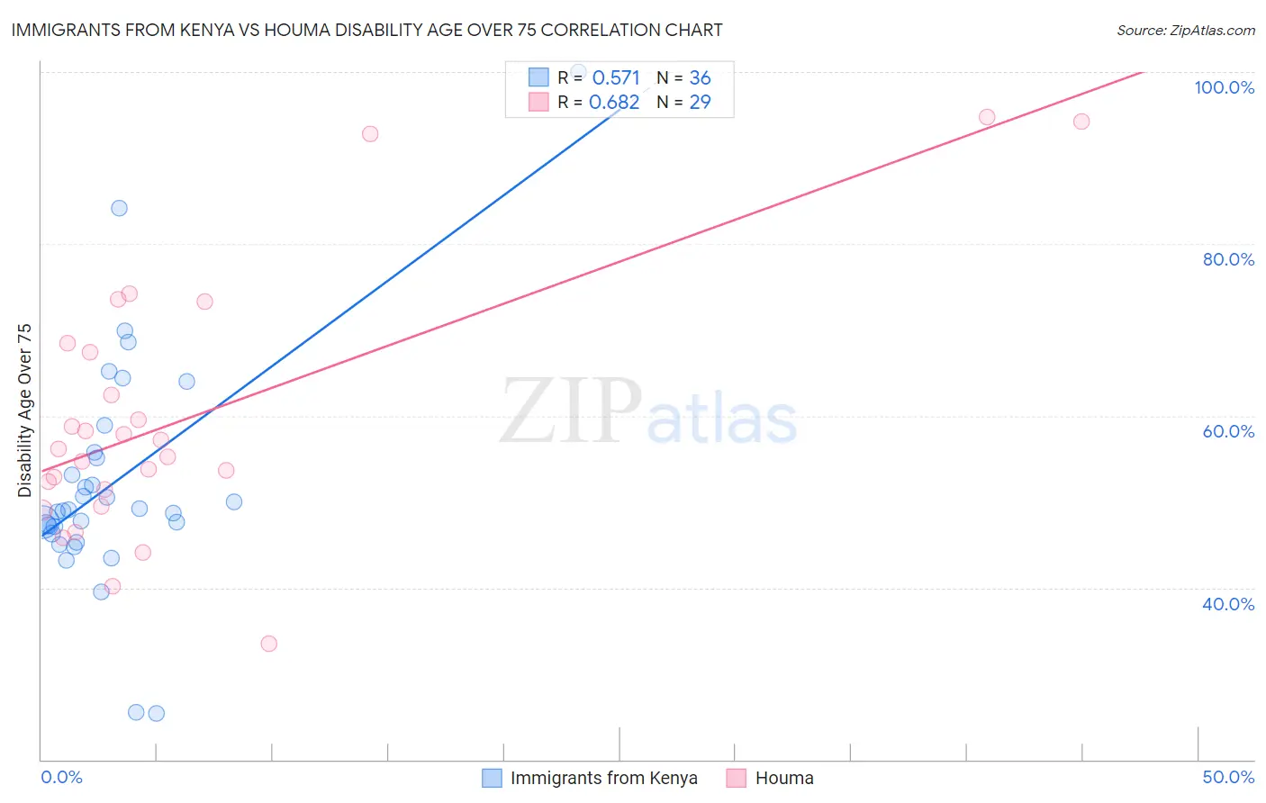 Immigrants from Kenya vs Houma Disability Age Over 75