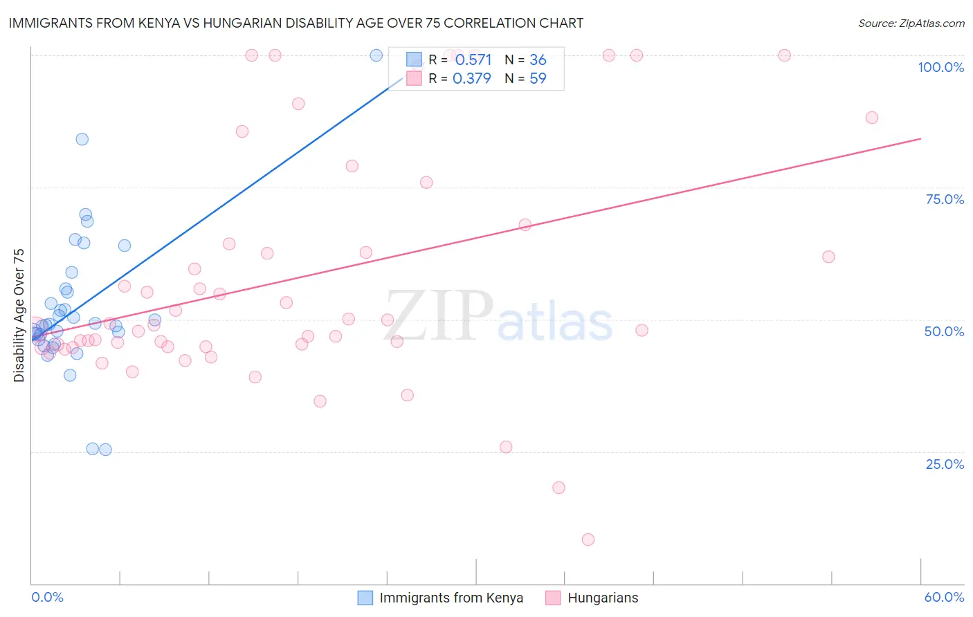 Immigrants from Kenya vs Hungarian Disability Age Over 75