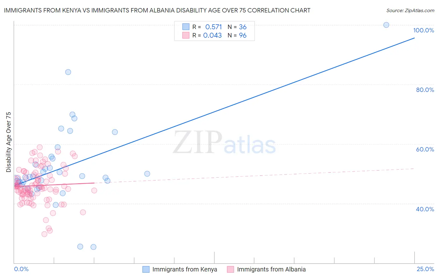 Immigrants from Kenya vs Immigrants from Albania Disability Age Over 75