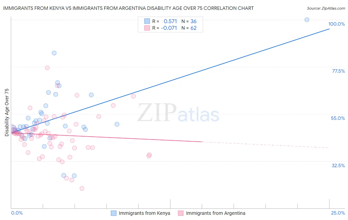 Immigrants from Kenya vs Immigrants from Argentina Disability Age Over 75