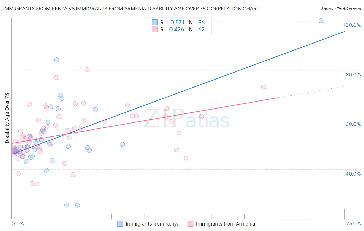 Immigrants from Kenya vs Immigrants from Armenia Disability Age Over 75
