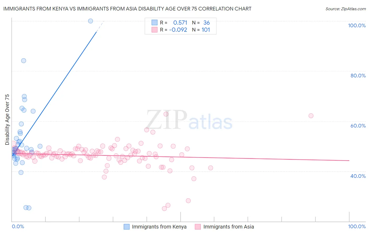 Immigrants from Kenya vs Immigrants from Asia Disability Age Over 75