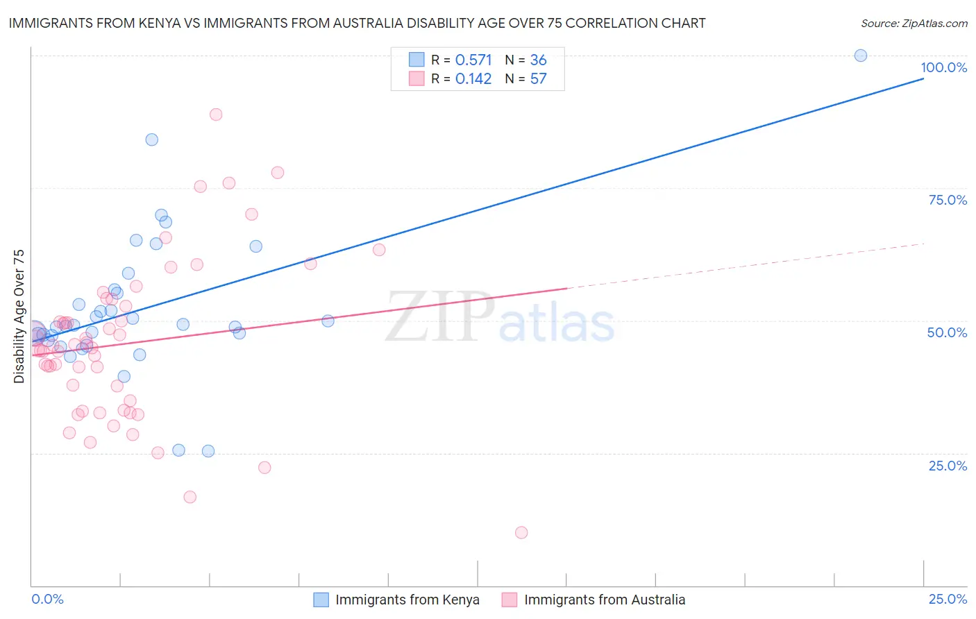 Immigrants from Kenya vs Immigrants from Australia Disability Age Over 75