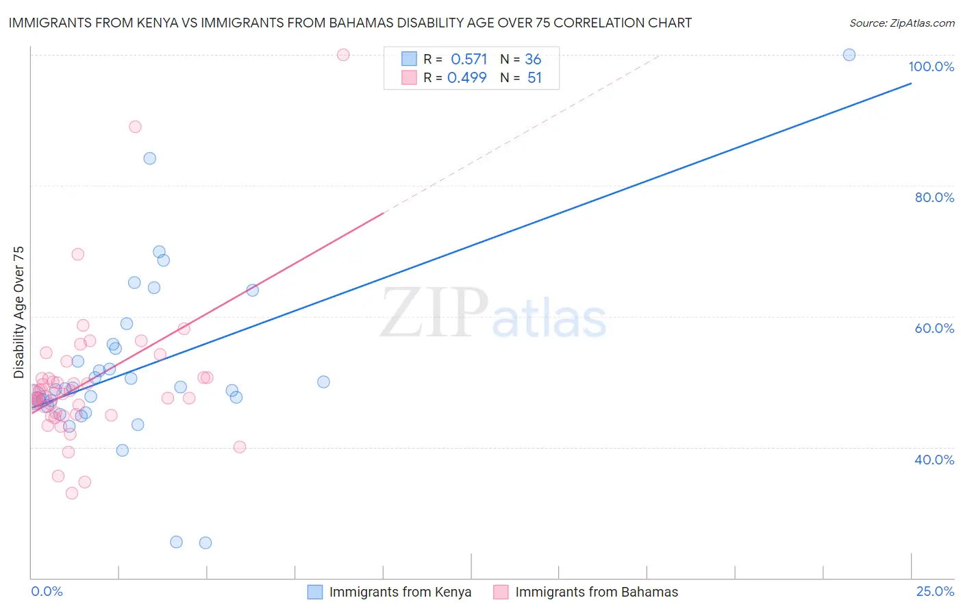Immigrants from Kenya vs Immigrants from Bahamas Disability Age Over 75