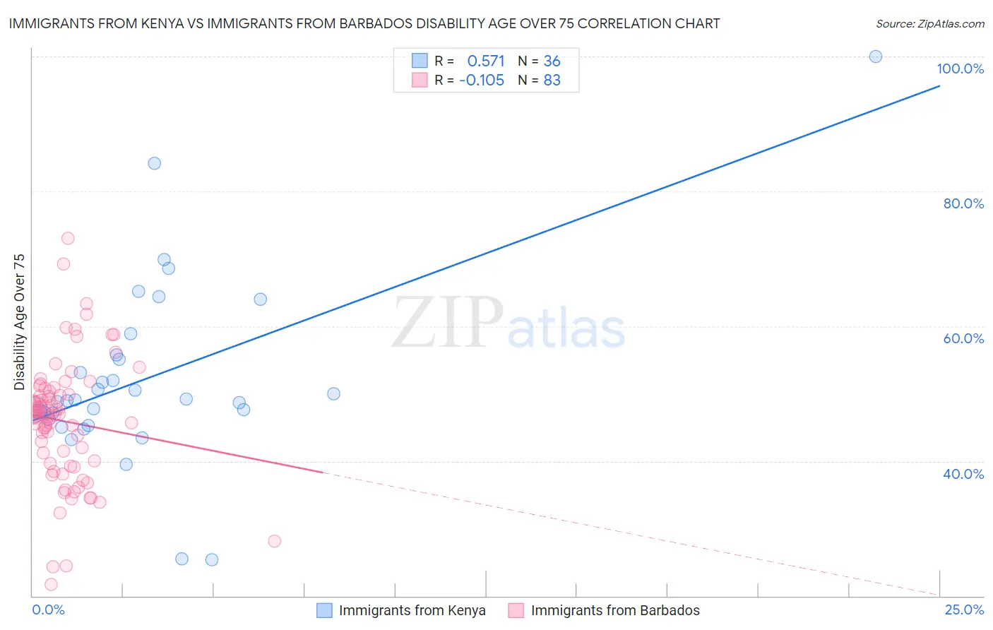 Immigrants from Kenya vs Immigrants from Barbados Disability Age Over 75
