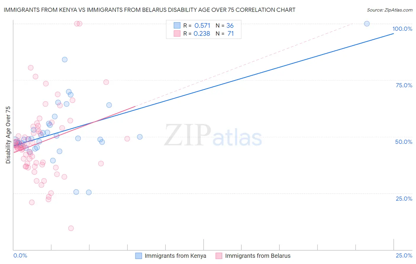Immigrants from Kenya vs Immigrants from Belarus Disability Age Over 75
