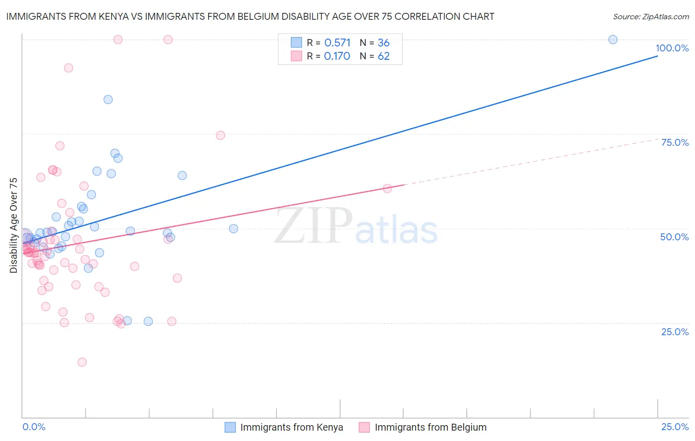 Immigrants from Kenya vs Immigrants from Belgium Disability Age Over 75