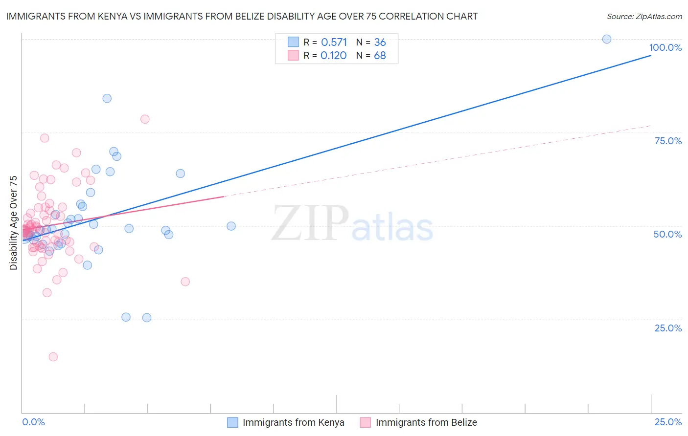 Immigrants from Kenya vs Immigrants from Belize Disability Age Over 75