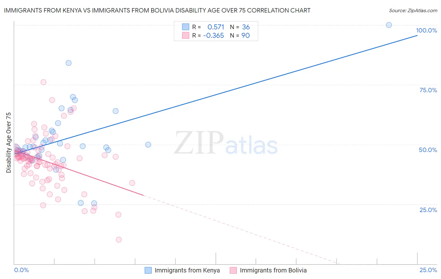 Immigrants from Kenya vs Immigrants from Bolivia Disability Age Over 75