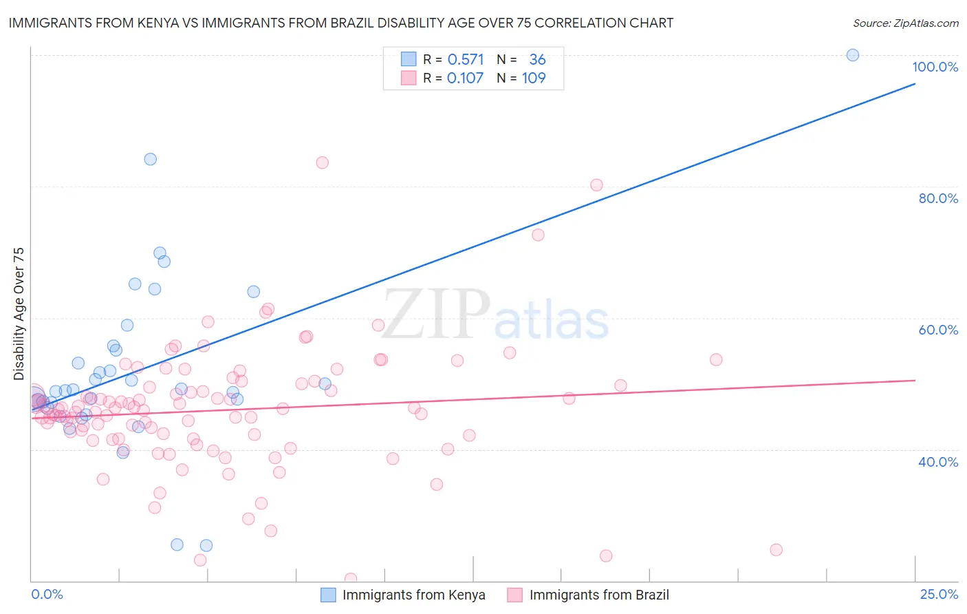 Immigrants from Kenya vs Immigrants from Brazil Disability Age Over 75