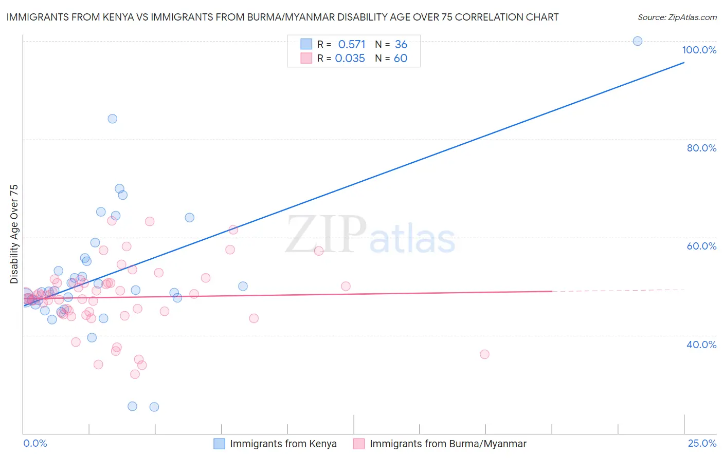 Immigrants from Kenya vs Immigrants from Burma/Myanmar Disability Age Over 75