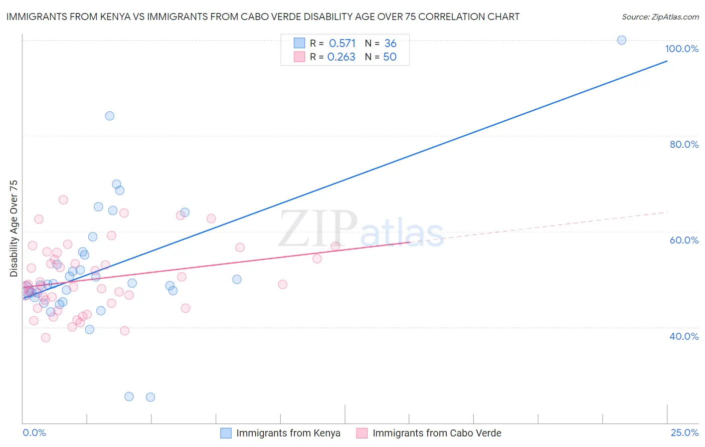 Immigrants from Kenya vs Immigrants from Cabo Verde Disability Age Over 75