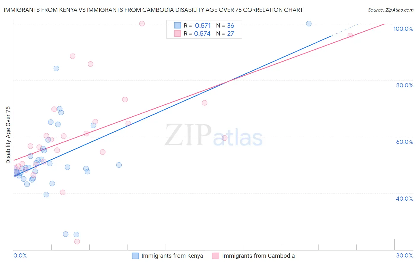 Immigrants from Kenya vs Immigrants from Cambodia Disability Age Over 75