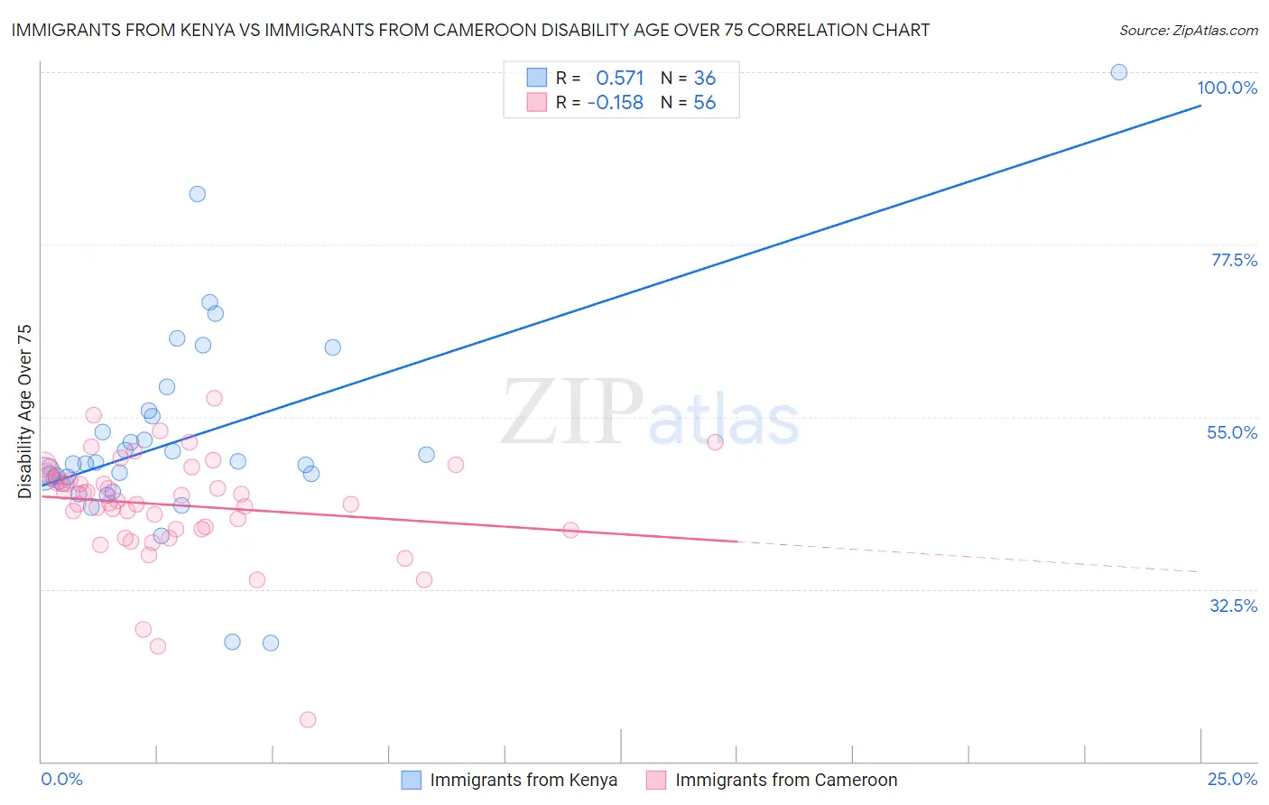Immigrants from Kenya vs Immigrants from Cameroon Disability Age Over 75