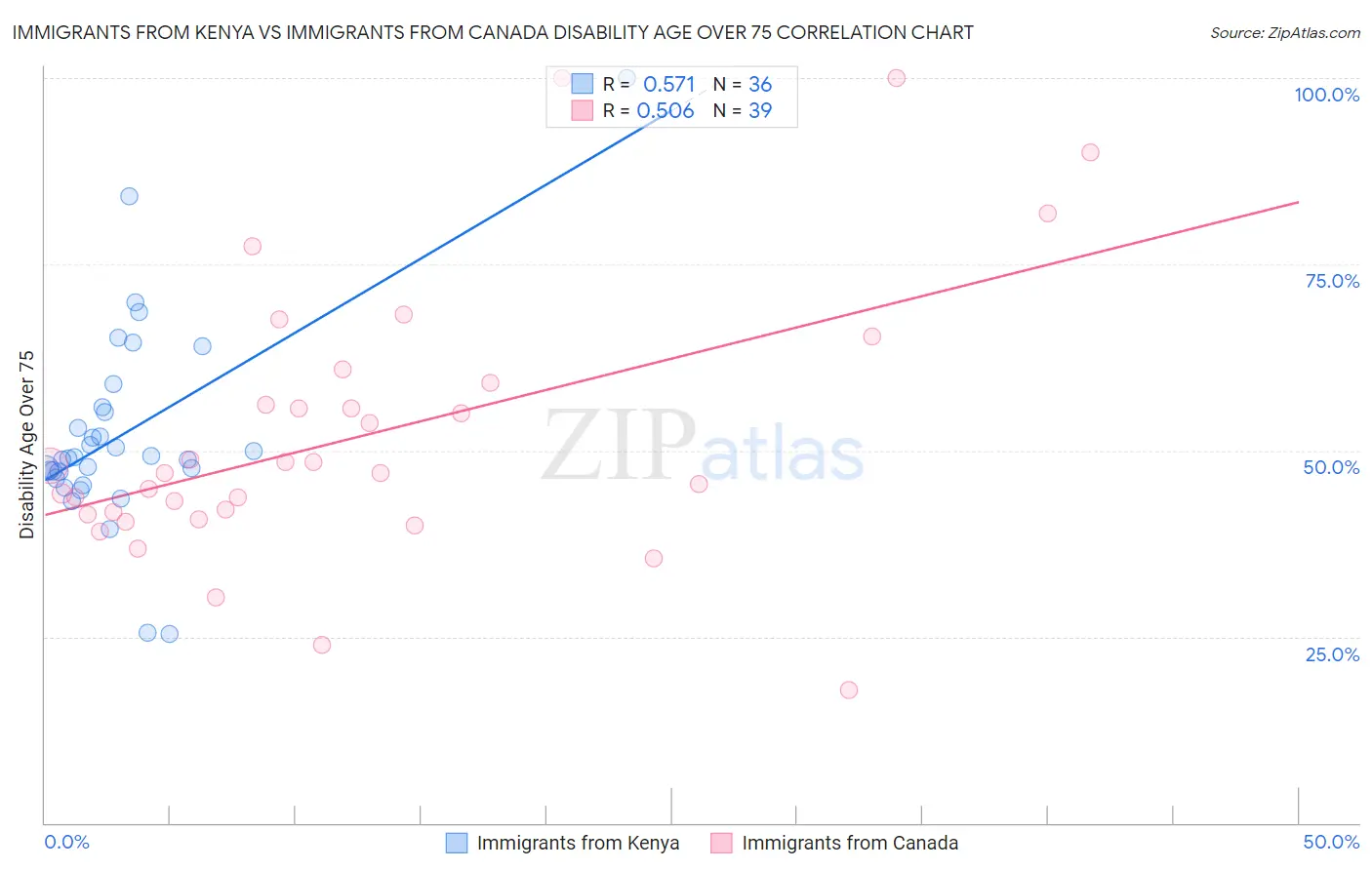 Immigrants from Kenya vs Immigrants from Canada Disability Age Over 75