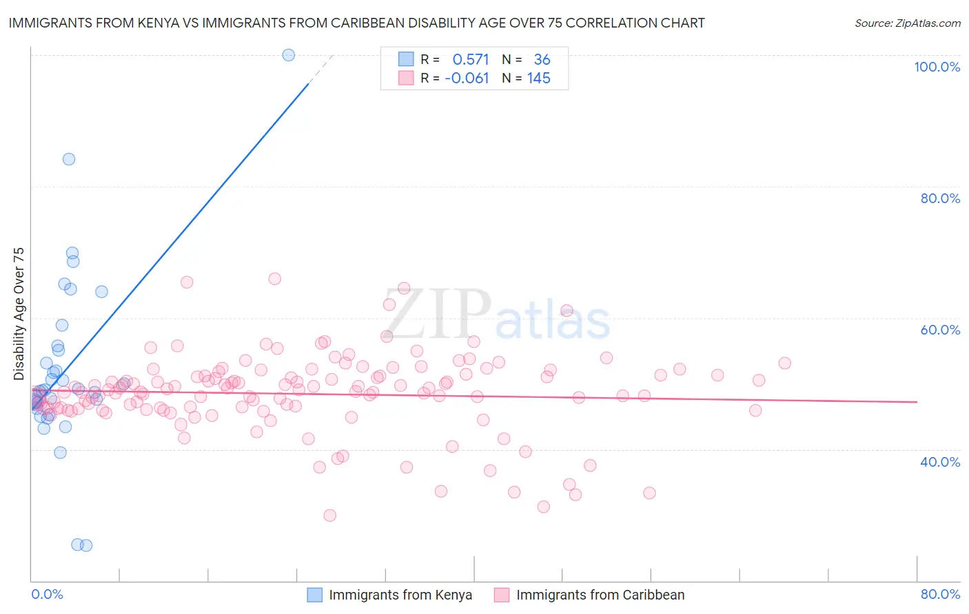 Immigrants from Kenya vs Immigrants from Caribbean Disability Age Over 75