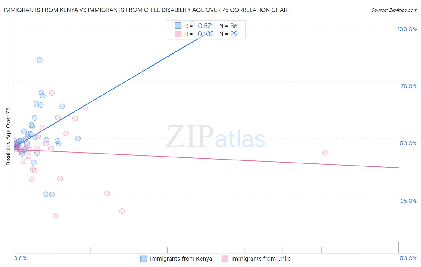 Immigrants from Kenya vs Immigrants from Chile Disability Age Over 75