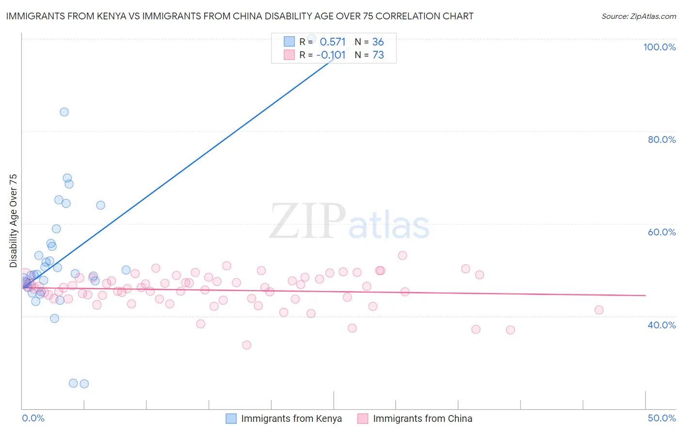 Immigrants from Kenya vs Immigrants from China Disability Age Over 75