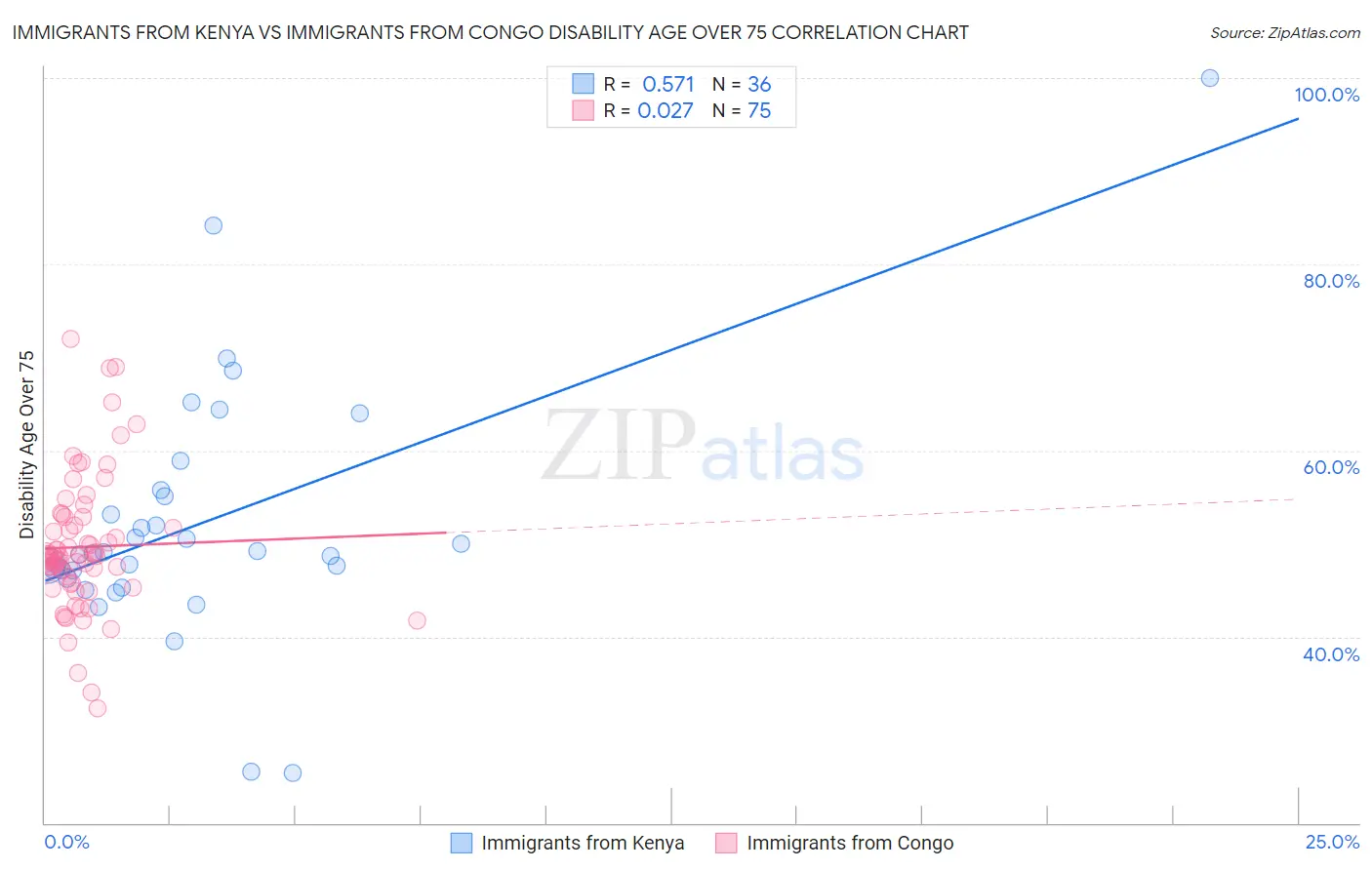 Immigrants from Kenya vs Immigrants from Congo Disability Age Over 75