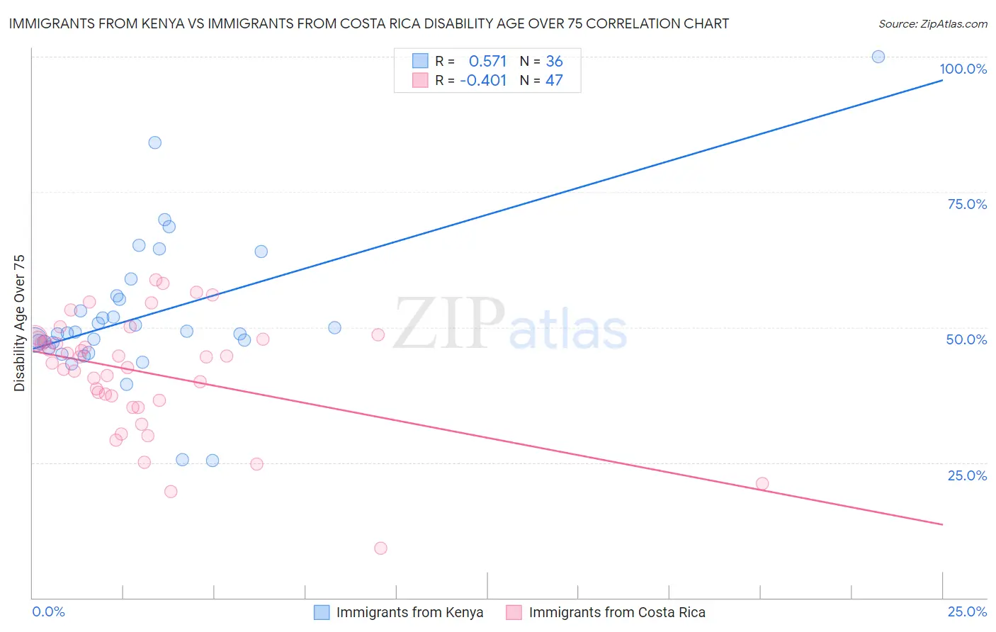 Immigrants from Kenya vs Immigrants from Costa Rica Disability Age Over 75