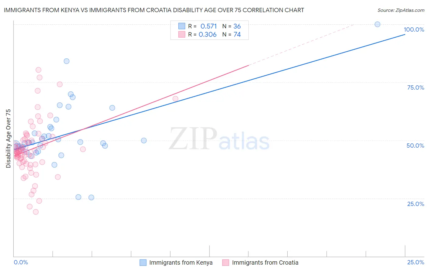 Immigrants from Kenya vs Immigrants from Croatia Disability Age Over 75