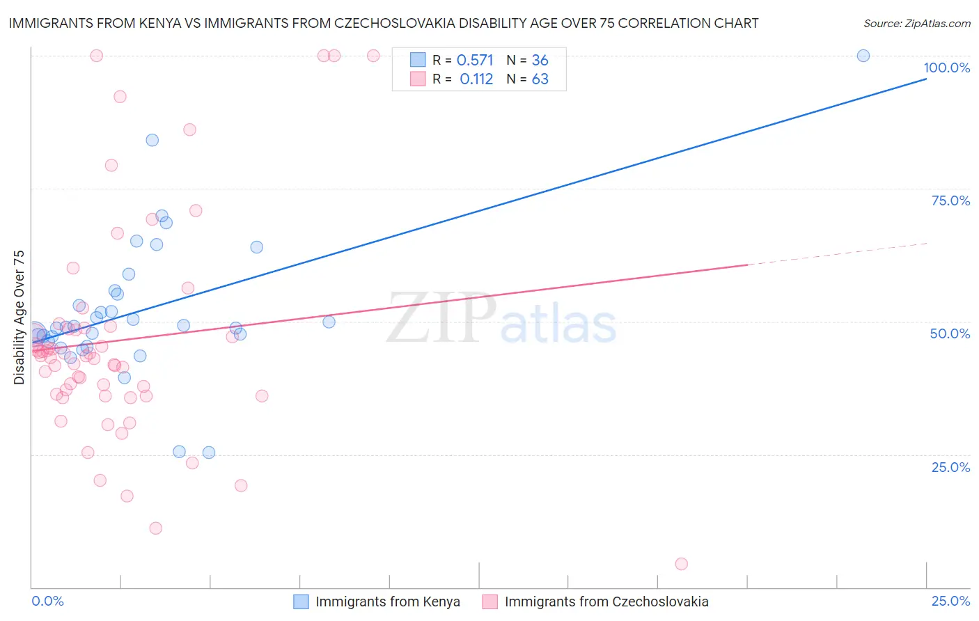 Immigrants from Kenya vs Immigrants from Czechoslovakia Disability Age Over 75