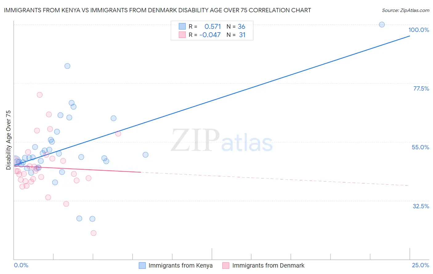 Immigrants from Kenya vs Immigrants from Denmark Disability Age Over 75