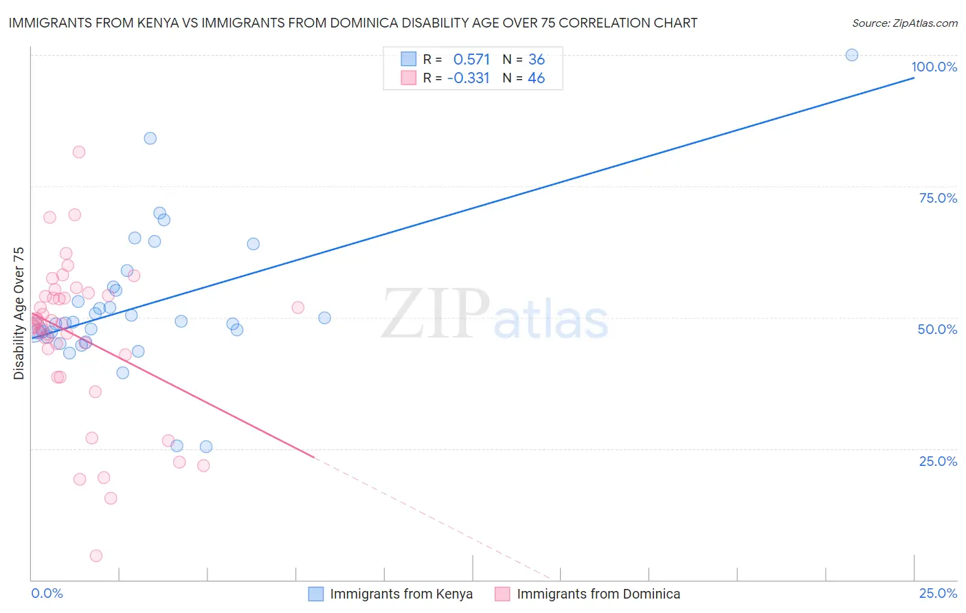 Immigrants from Kenya vs Immigrants from Dominica Disability Age Over 75
