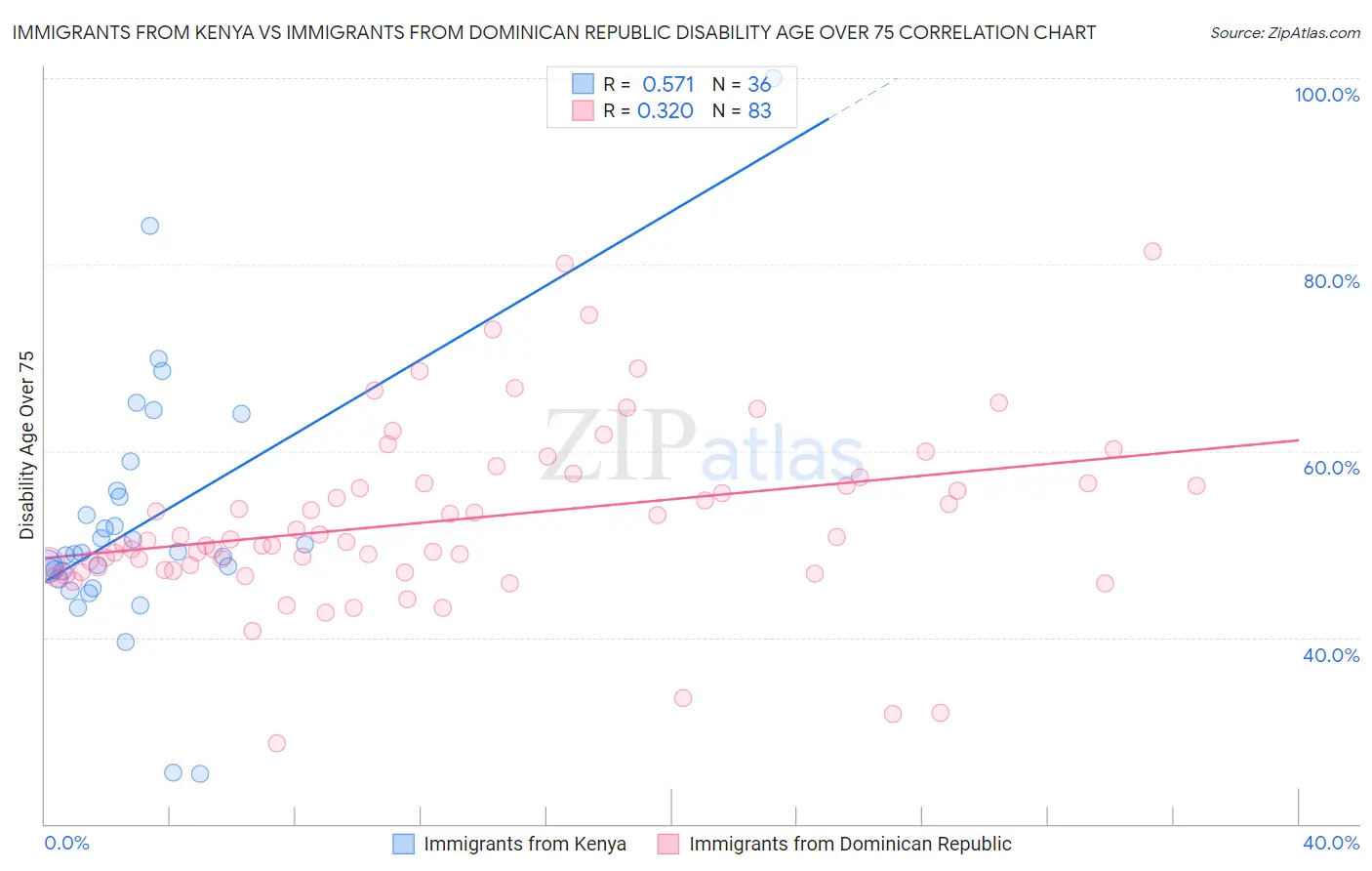 Immigrants from Kenya vs Immigrants from Dominican Republic Disability Age Over 75