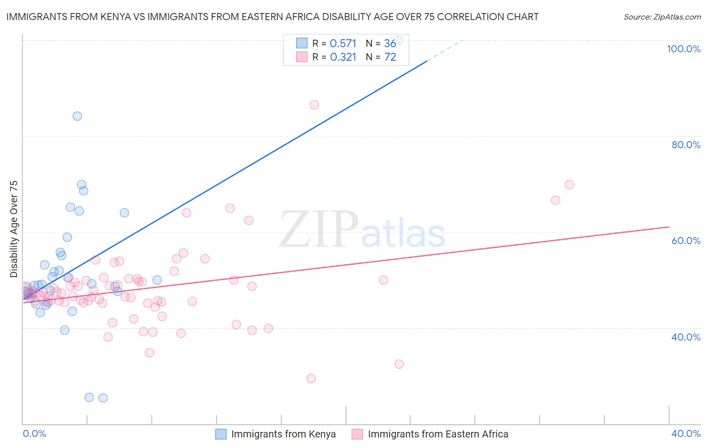 Immigrants from Kenya vs Immigrants from Eastern Africa Disability Age Over 75