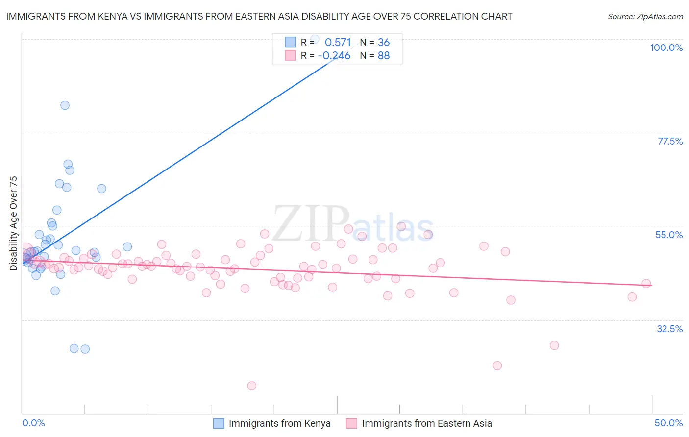 Immigrants from Kenya vs Immigrants from Eastern Asia Disability Age Over 75