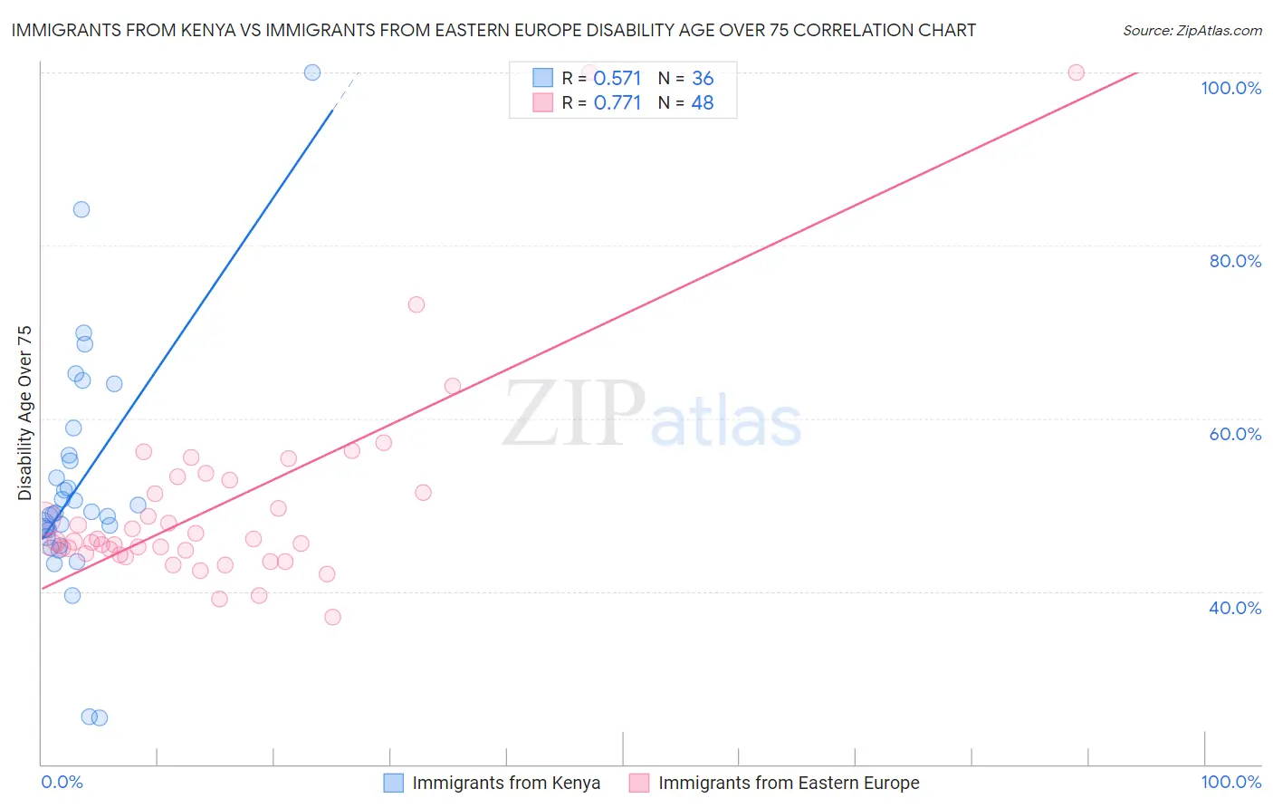 Immigrants from Kenya vs Immigrants from Eastern Europe Disability Age Over 75