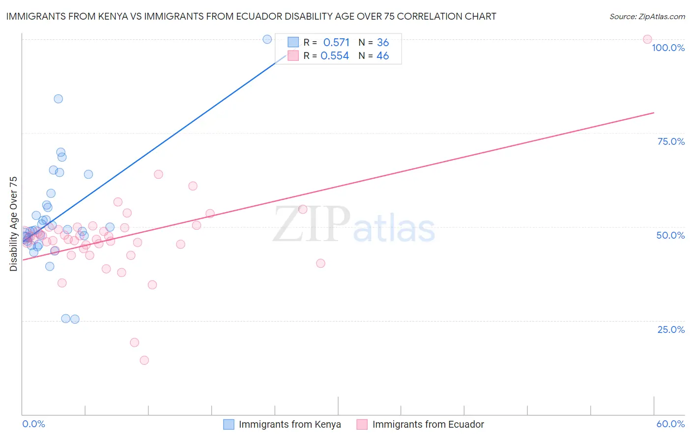 Immigrants from Kenya vs Immigrants from Ecuador Disability Age Over 75
