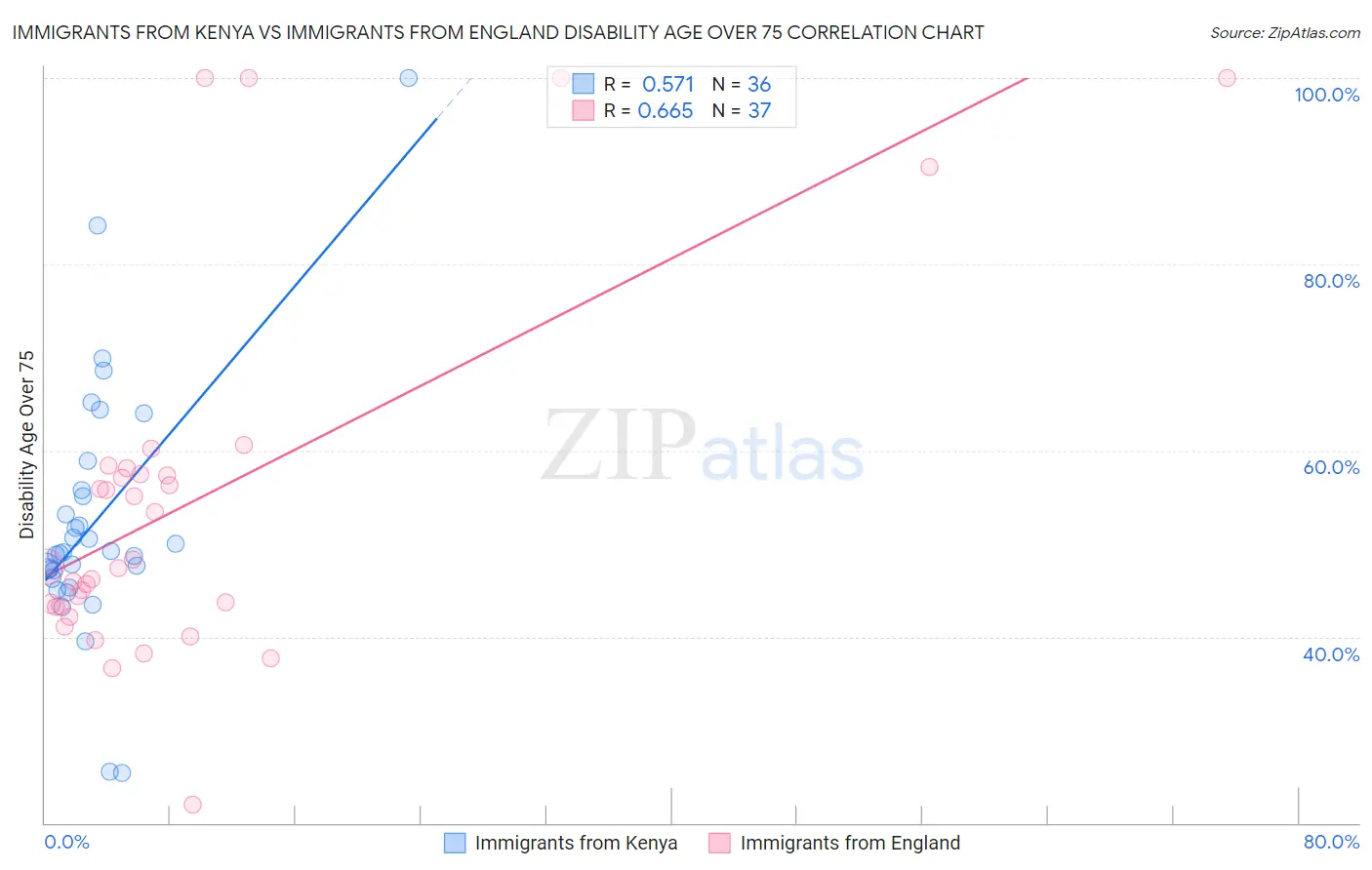 Immigrants from Kenya vs Immigrants from England Disability Age Over 75