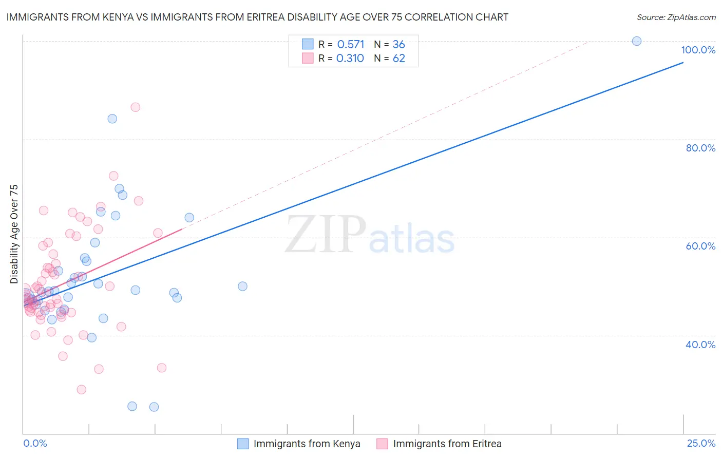 Immigrants from Kenya vs Immigrants from Eritrea Disability Age Over 75