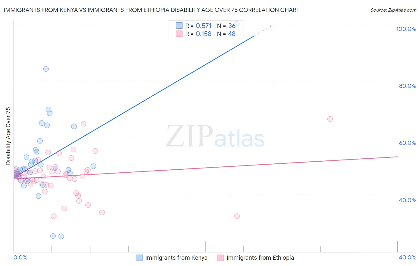 Immigrants from Kenya vs Immigrants from Ethiopia Disability Age Over 75