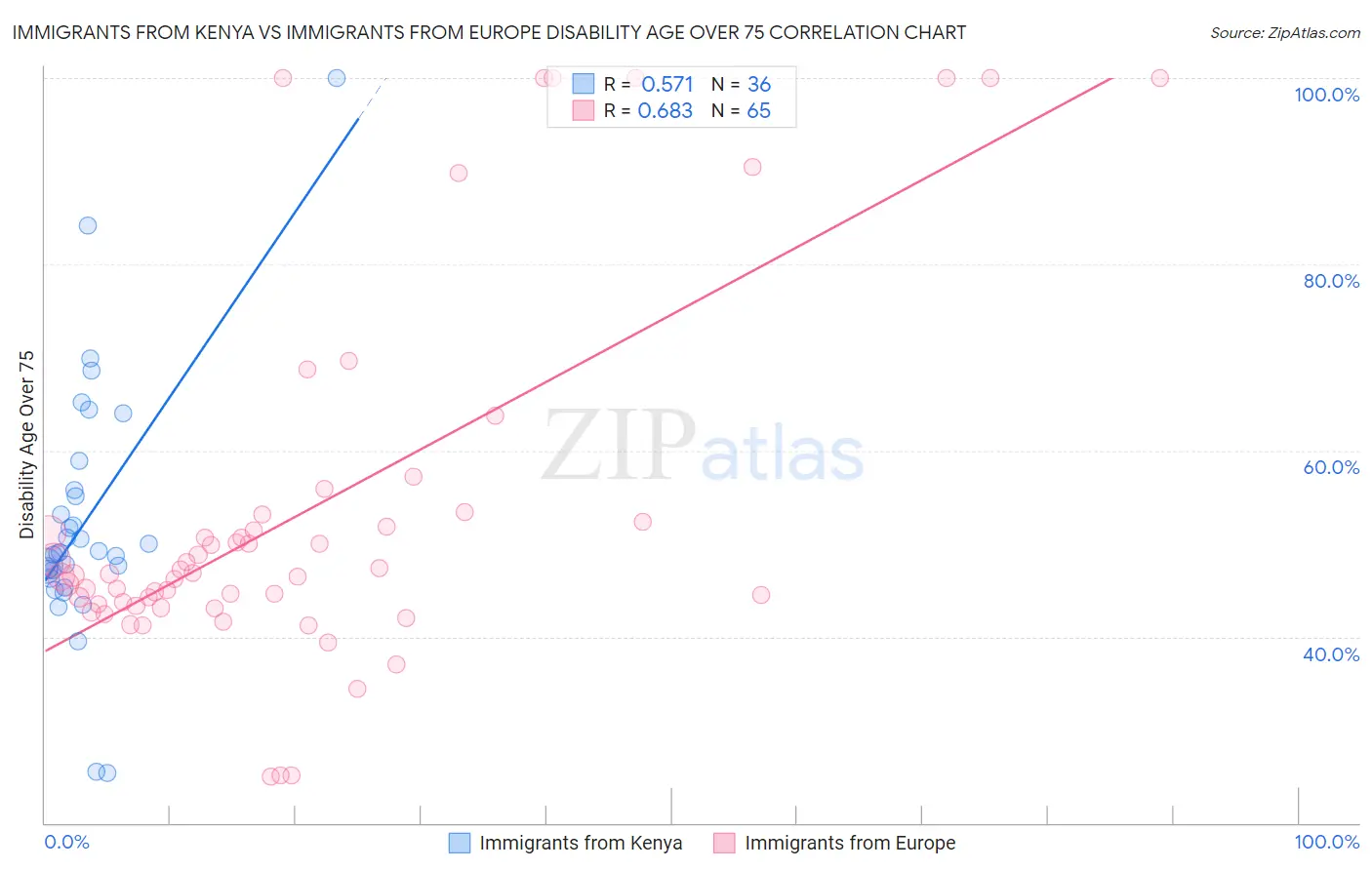 Immigrants from Kenya vs Immigrants from Europe Disability Age Over 75