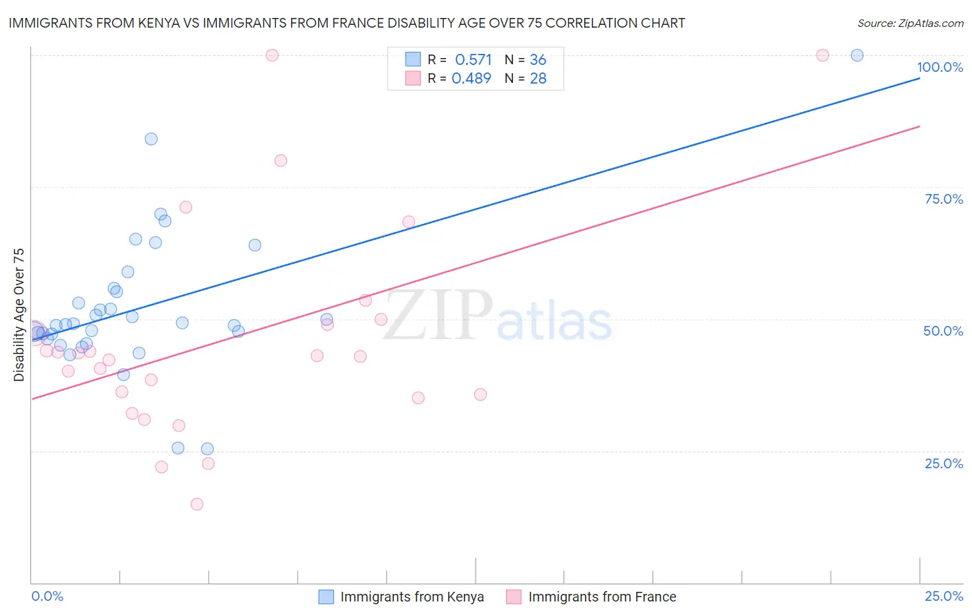 Immigrants from Kenya vs Immigrants from France Disability Age Over 75