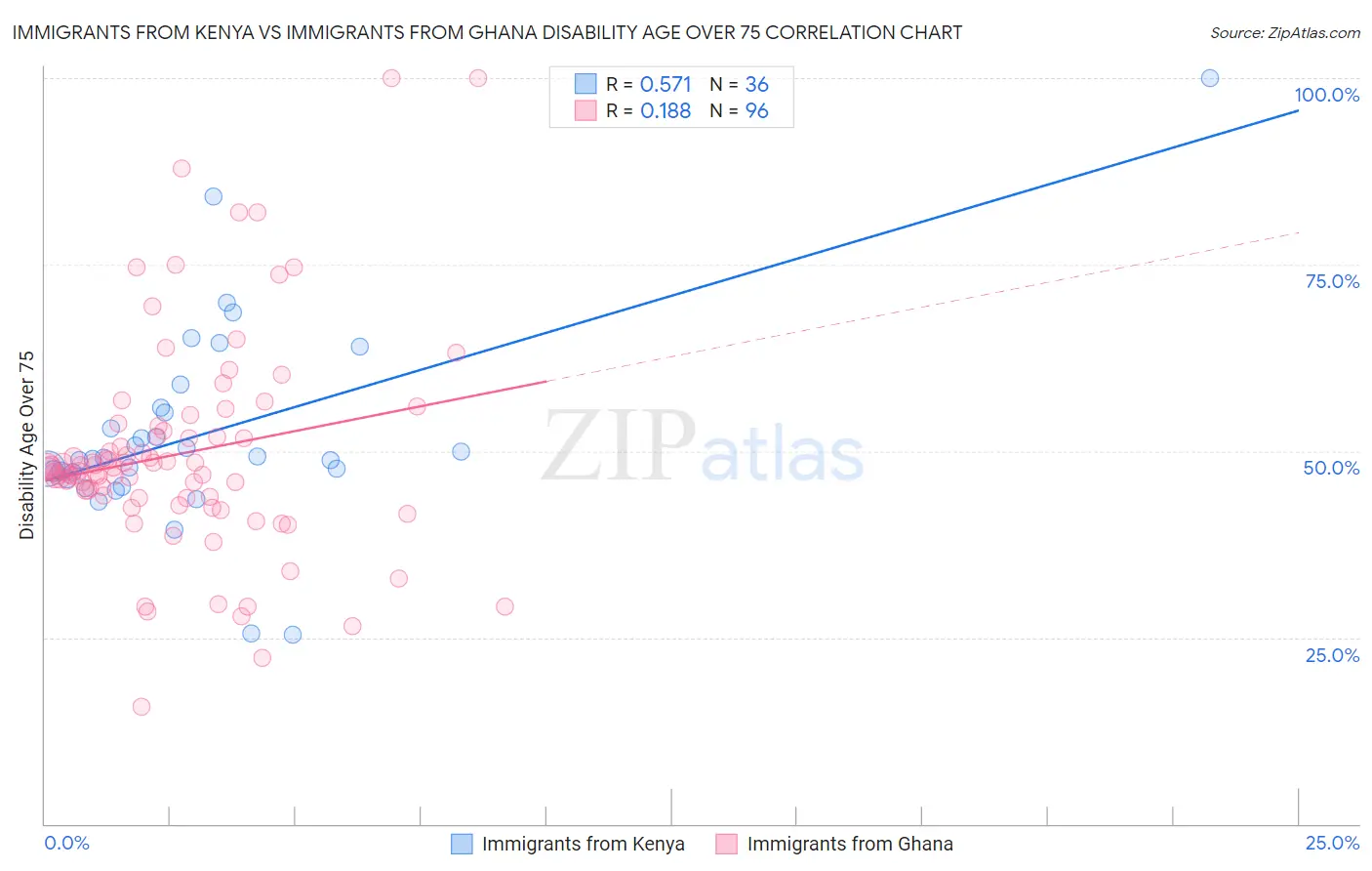 Immigrants from Kenya vs Immigrants from Ghana Disability Age Over 75