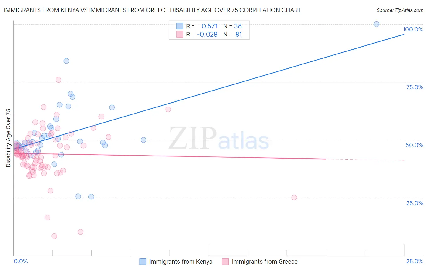 Immigrants from Kenya vs Immigrants from Greece Disability Age Over 75