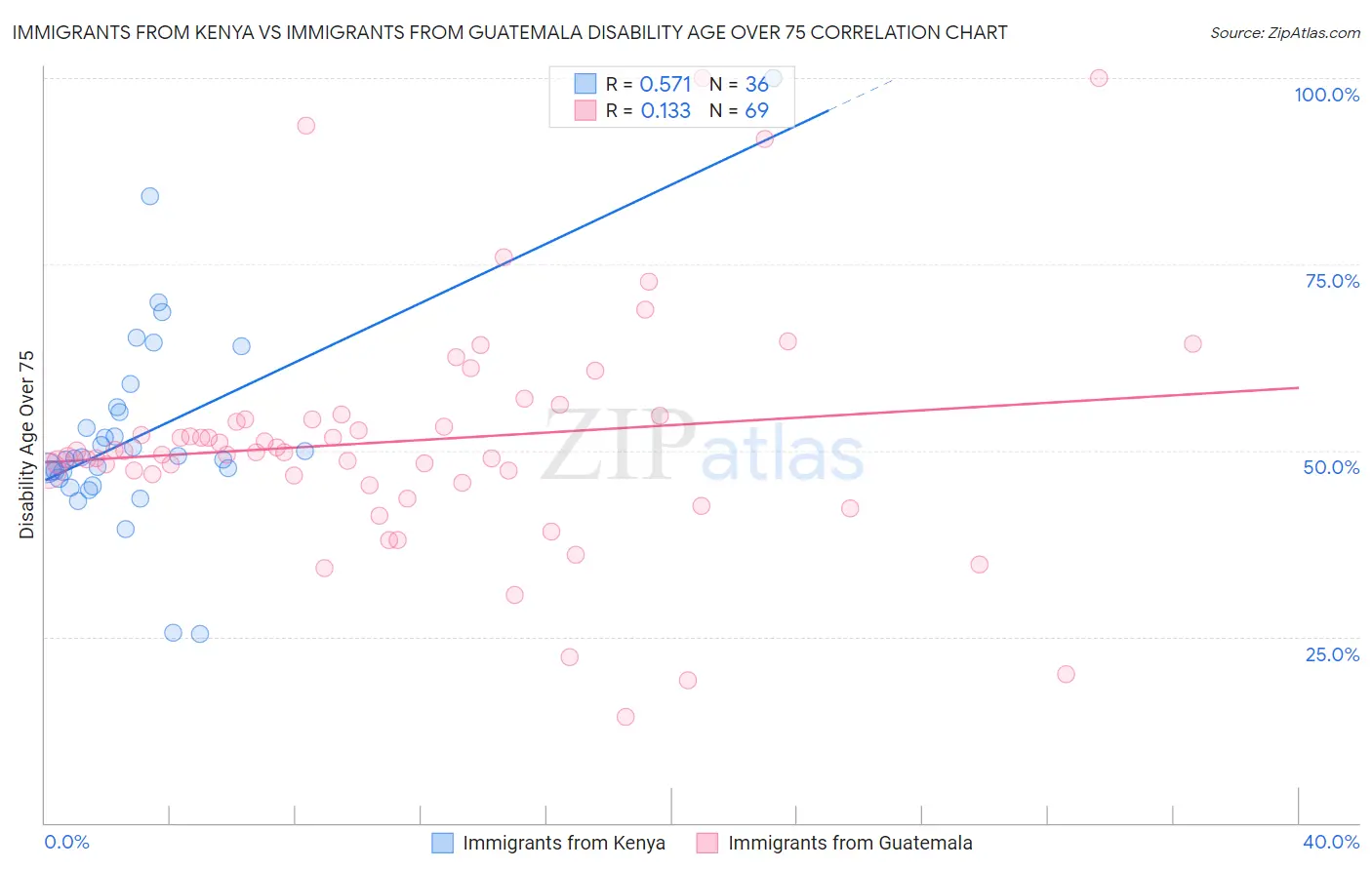 Immigrants from Kenya vs Immigrants from Guatemala Disability Age Over 75