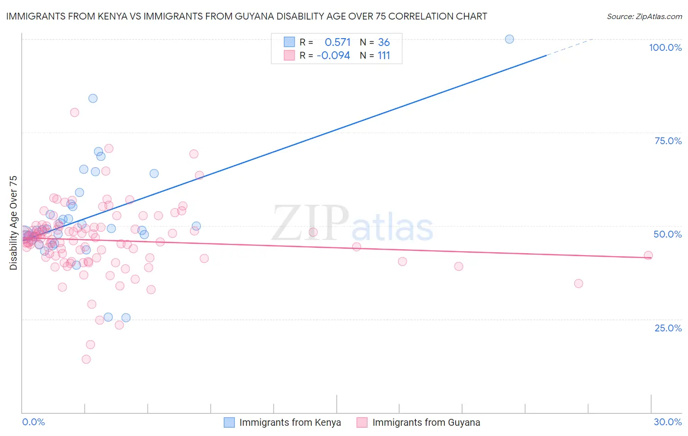 Immigrants from Kenya vs Immigrants from Guyana Disability Age Over 75