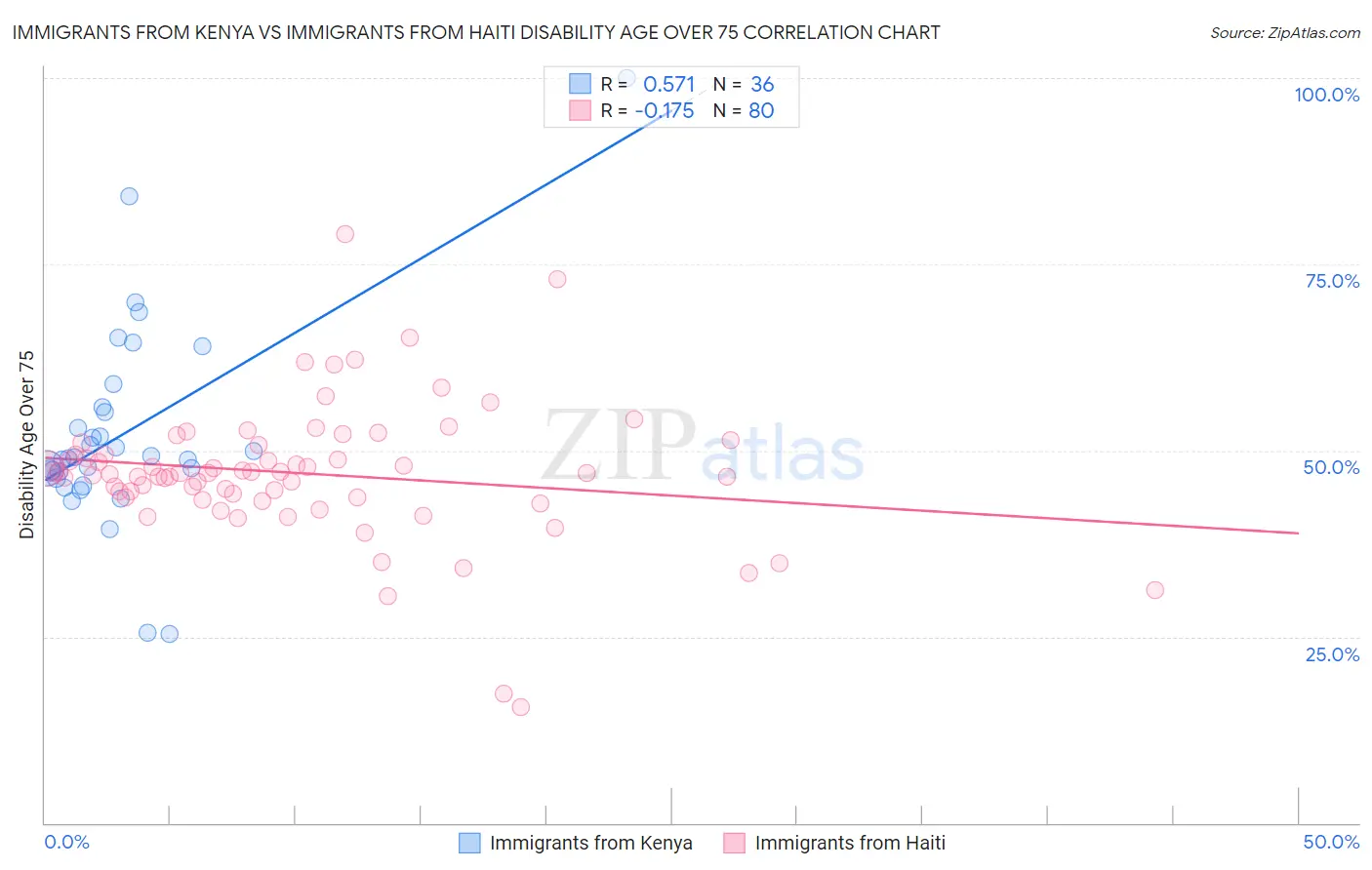 Immigrants from Kenya vs Immigrants from Haiti Disability Age Over 75