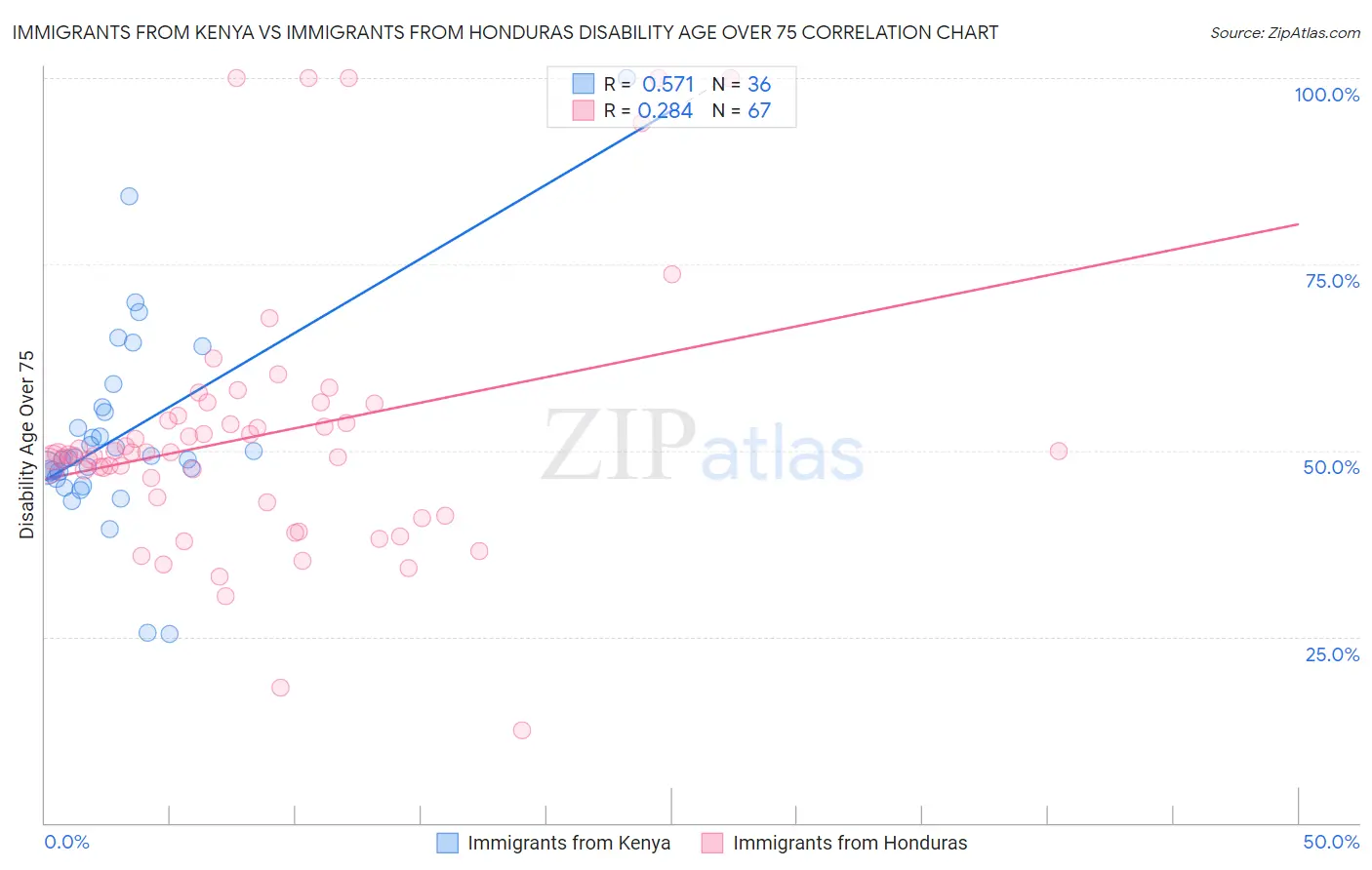 Immigrants from Kenya vs Immigrants from Honduras Disability Age Over 75
