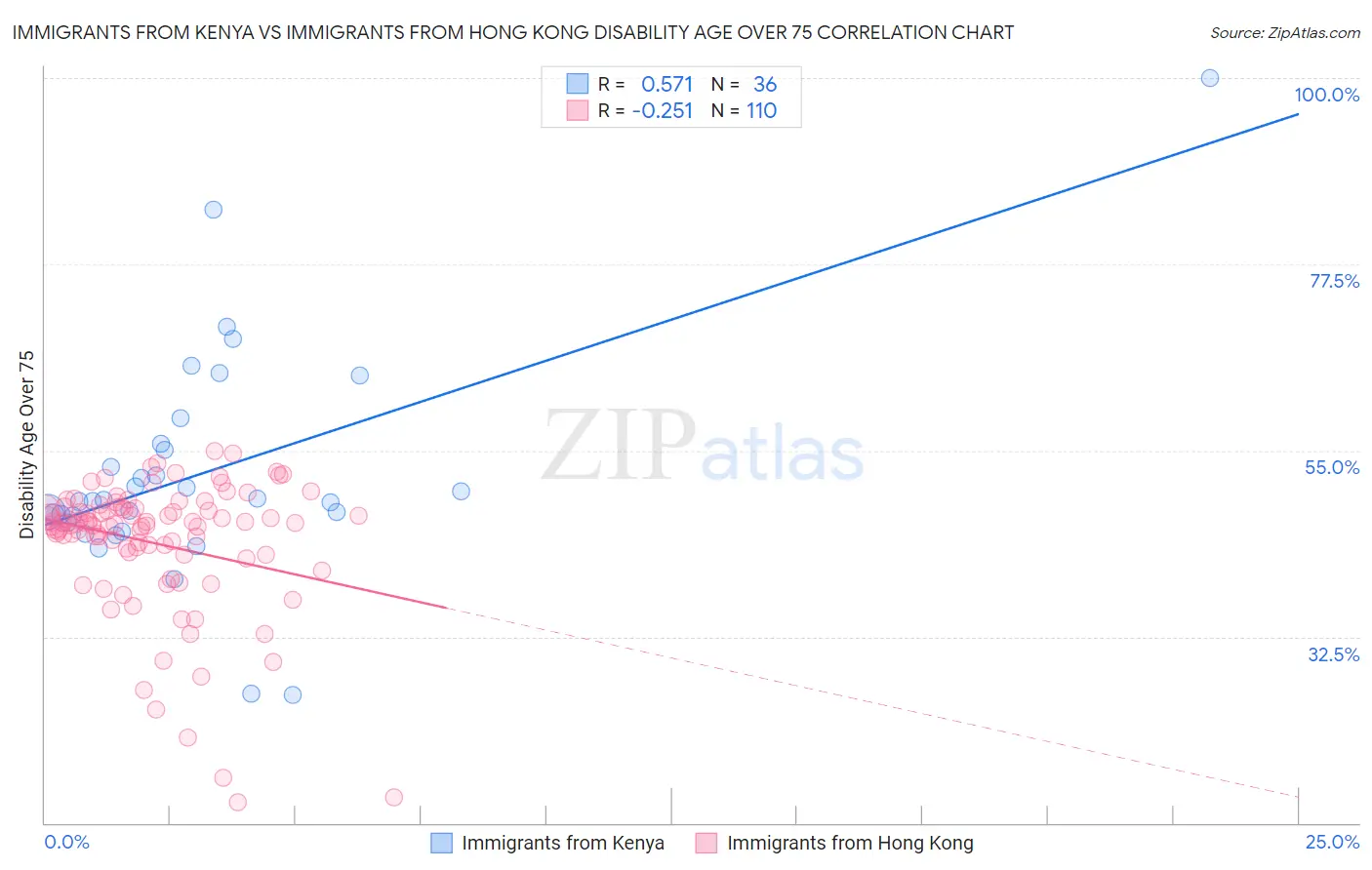 Immigrants from Kenya vs Immigrants from Hong Kong Disability Age Over 75
