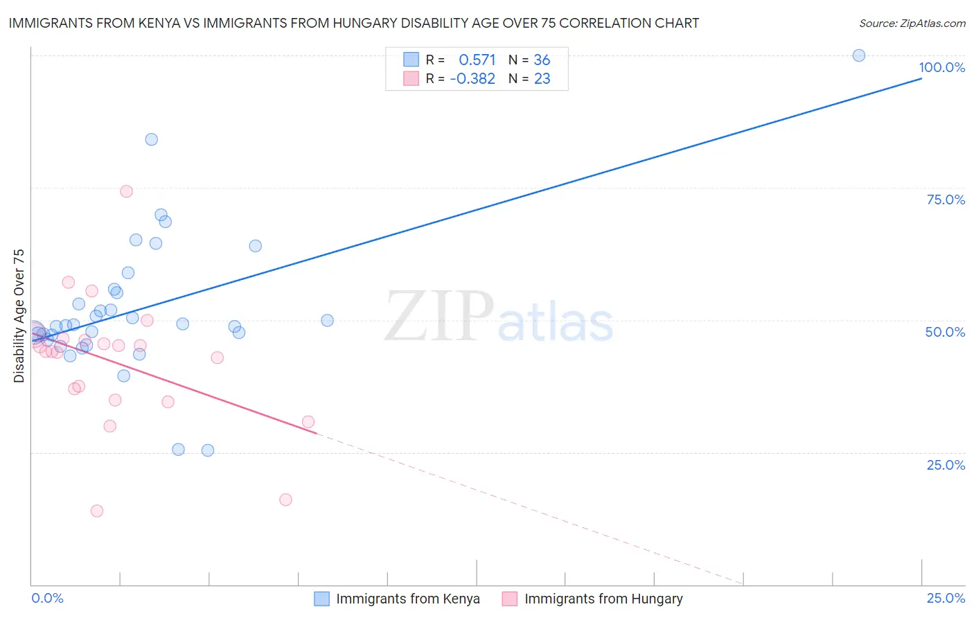 Immigrants from Kenya vs Immigrants from Hungary Disability Age Over 75