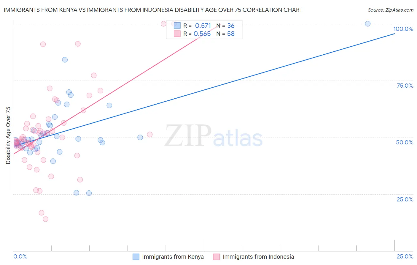 Immigrants from Kenya vs Immigrants from Indonesia Disability Age Over 75