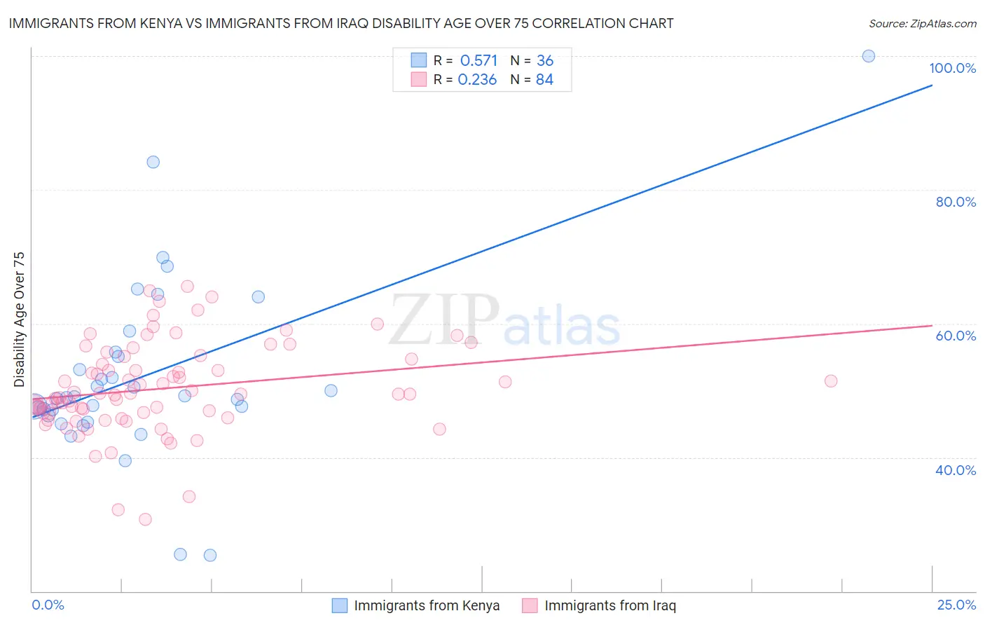 Immigrants from Kenya vs Immigrants from Iraq Disability Age Over 75