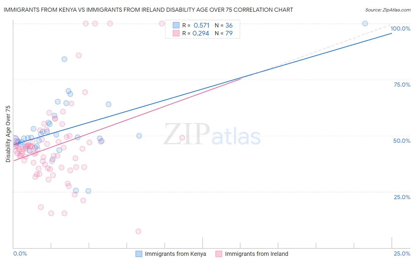 Immigrants from Kenya vs Immigrants from Ireland Disability Age Over 75