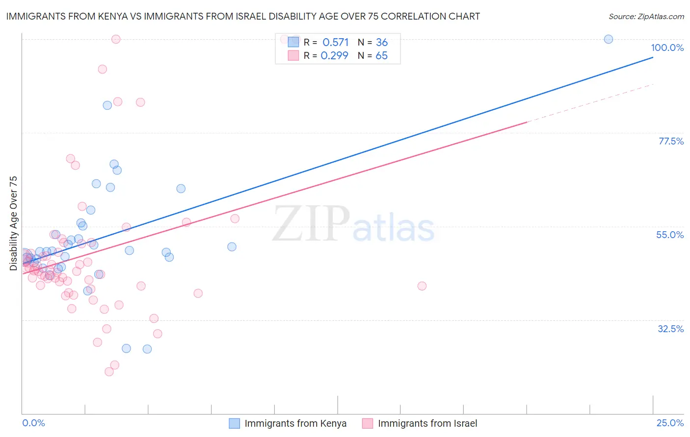 Immigrants from Kenya vs Immigrants from Israel Disability Age Over 75